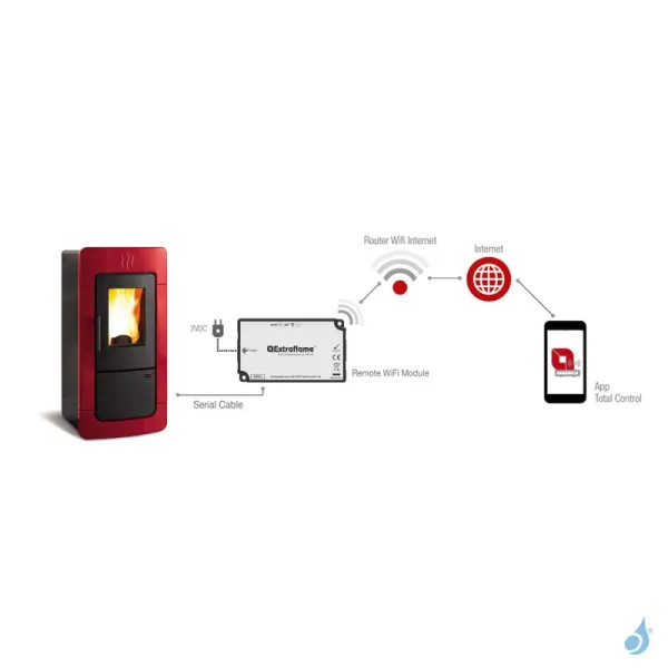 Module WiFi Étiquette Blanche Pour Poêle à Pellets Extraflame Réf 9278442 – Image 2